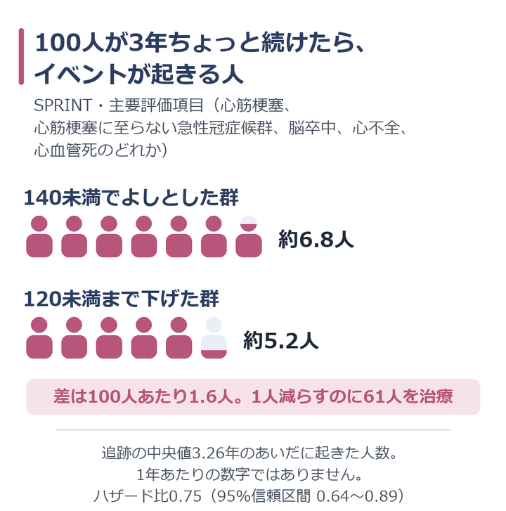 SPRINT試験の結果を100人あたりの人数で示した図