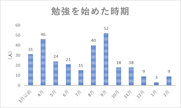 薬剤師国家試験勉強はいつから始めるべき 結論 今から始めましょう やくろぐ