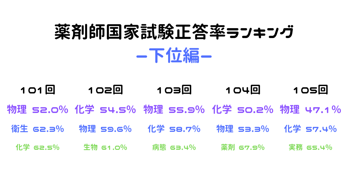 薬剤師国家試験勉強法 得点率の高い科目 低い科目は 物理と化学を対策せよ やくろぐ