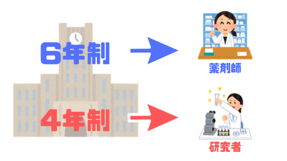 薬学部の6年制と4年制の違いとは 薬剤師になれるのは 就職先 学ぶこと比較 やくろぐ