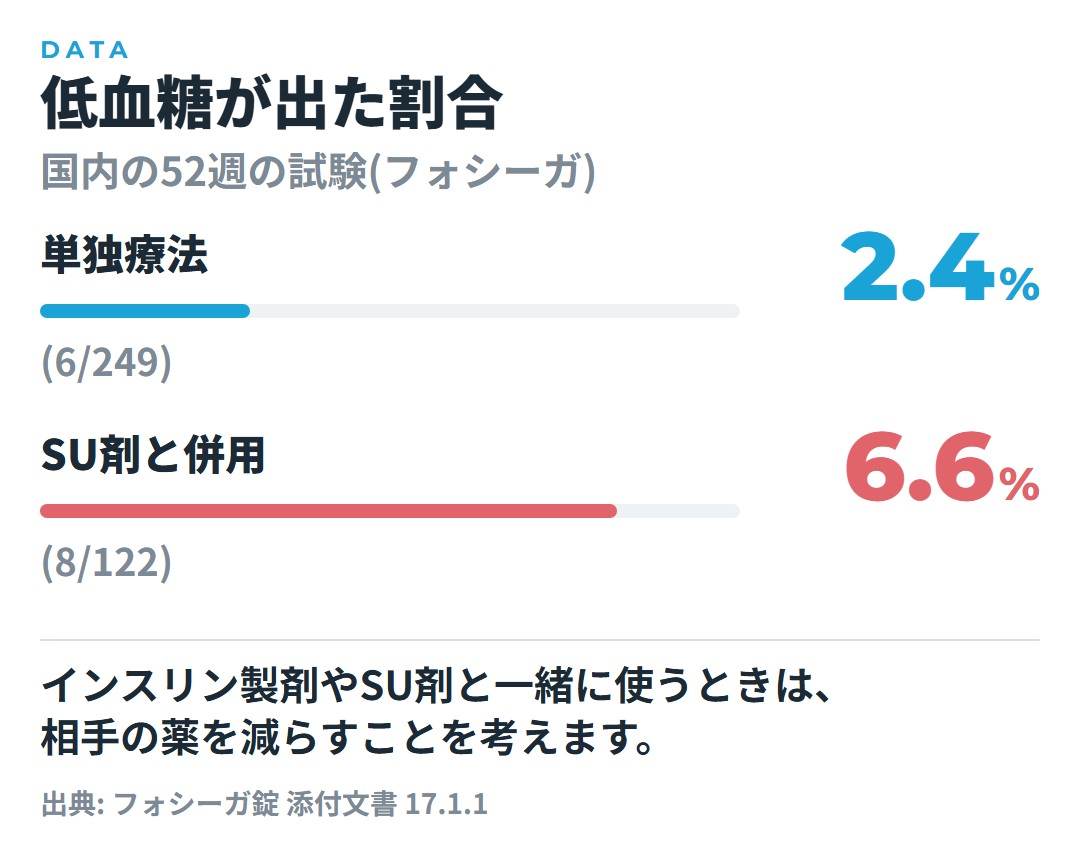 国内52週の試験で低血糖が出た割合。単独療法2.4%(6/249)、SU剤と併用6.6%(8/122)を棒グラフで比べた図