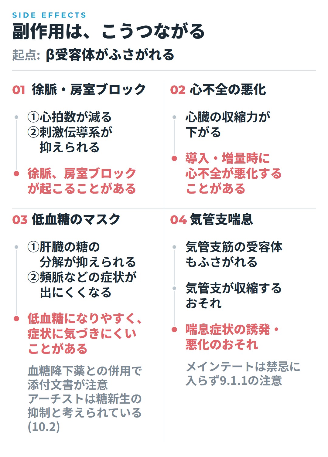β受容体がふさがれることから、徐脈・房室ブロック、心不全の悪化、低血糖のマスク、気管支喘息の4つの副作用へつながる道すじの図