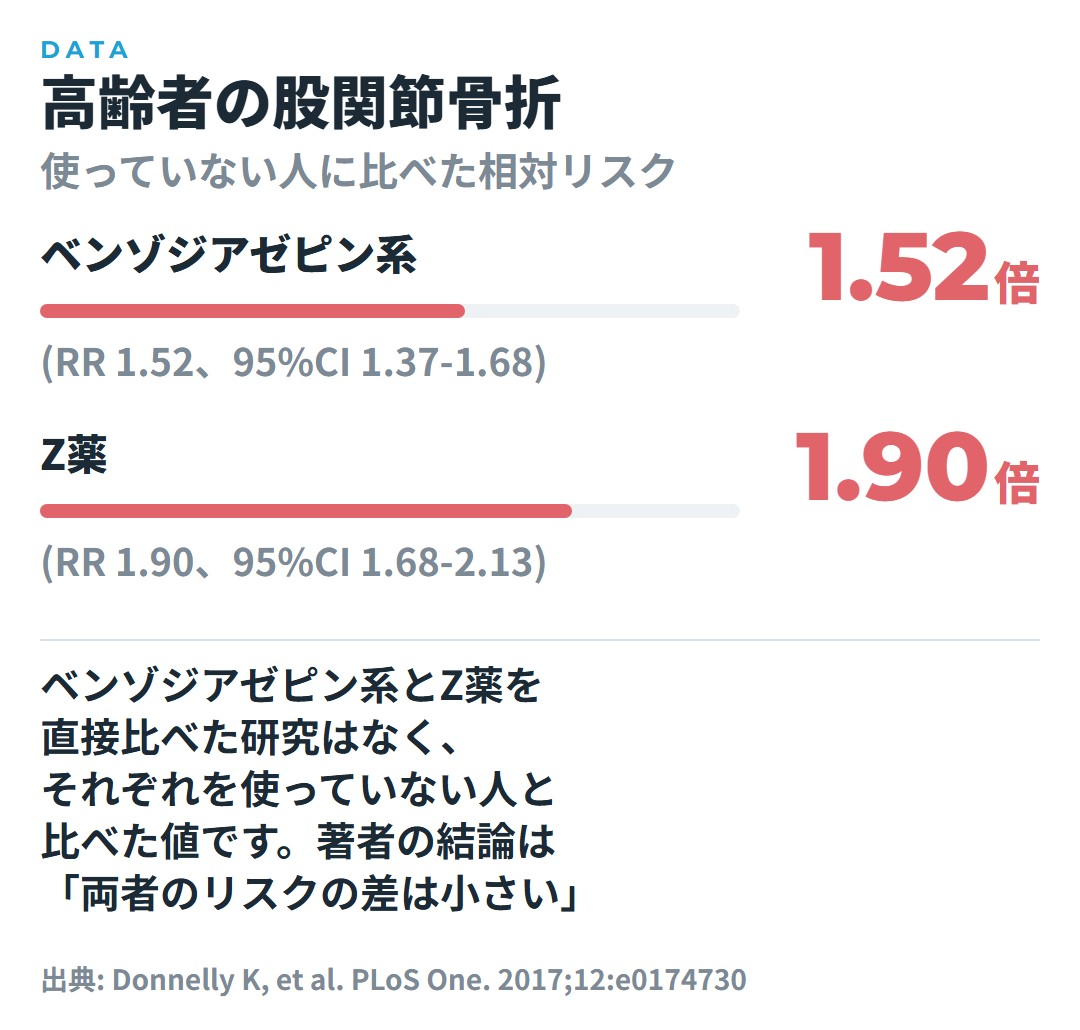 高齢者の股関節骨折の、使っていない人に比べた相対リスクが、ベンゾジアゼピン系で1.52倍、Z薬で1.90倍だったことを示すメタ解析の図。両者を直接比べた研究はなく、著者の結論は、両者のリスクの差は小さい