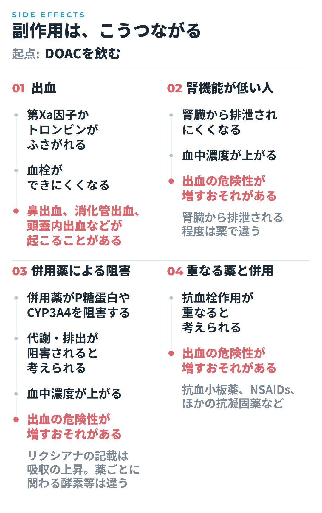 DOACを飲んだあと、血栓ができにくくなって出血が起こる道すじと、腎機能が低い人や、併用薬がP糖蛋白やCYP3A4を阻害した人で血中濃度が上がる道すじ、抗血栓作用が重なる薬を併用した人の道すじの4本で、出血の危険性が増すおそれがあることを示した図