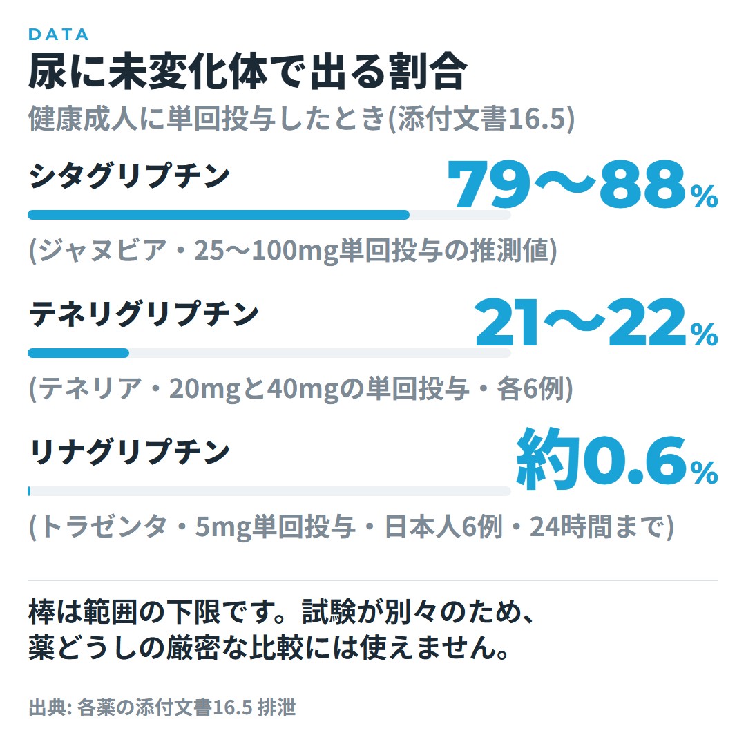 尿に未変化体で出る割合を比べた図。シタグリプチンは79〜88%、テネリグリプチンは21〜22%、リナグリプチンは約0.6%