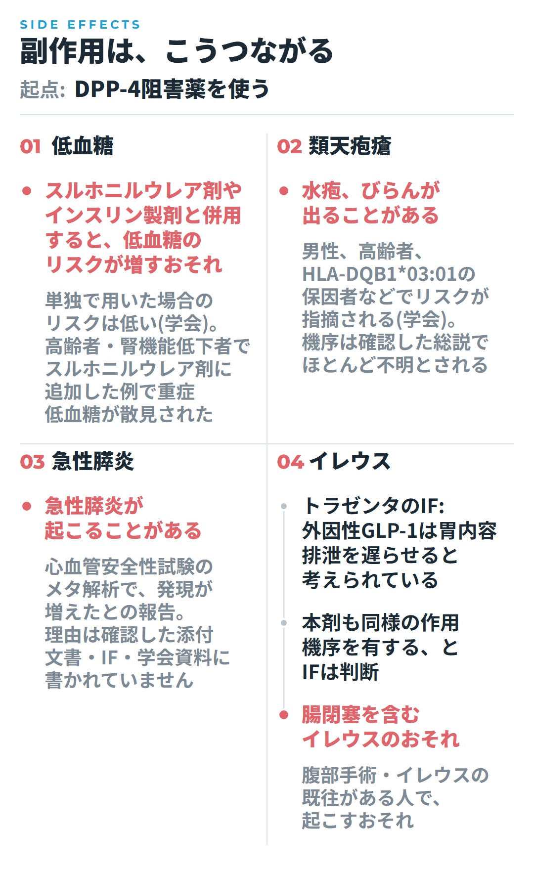 DPP-4阻害薬を使ったときの副作用の道すじを4つに分けた図。低血糖は、スルホニルウレア剤やインスリン製剤と併用するとリスクが増すおそれがある。単独で用いた場合のリスクは低いと学会が書き、高齢者・腎機能低下者でスルホニルウレア剤に追加した例で重症低血糖が散見された。類天疱瘡は、水疱、びらんが出ることがある。男性、高齢者、HLA-DQB1*03:01の保因者などでリスクが指摘され、機序は確認した総説でほとんど不明とされる。急性膵炎は、心血管安全性試験のメタ解析で発現が増えたとの報告があり、理由は確認した添付文書・IF・学会資料に書かれていない。イレウスは、トラゼンタのIFが、外因性GLP-1は胃内容排泄を遅らせると考えられており、本剤も同様の作用機序を有すると判断した、と説明している。