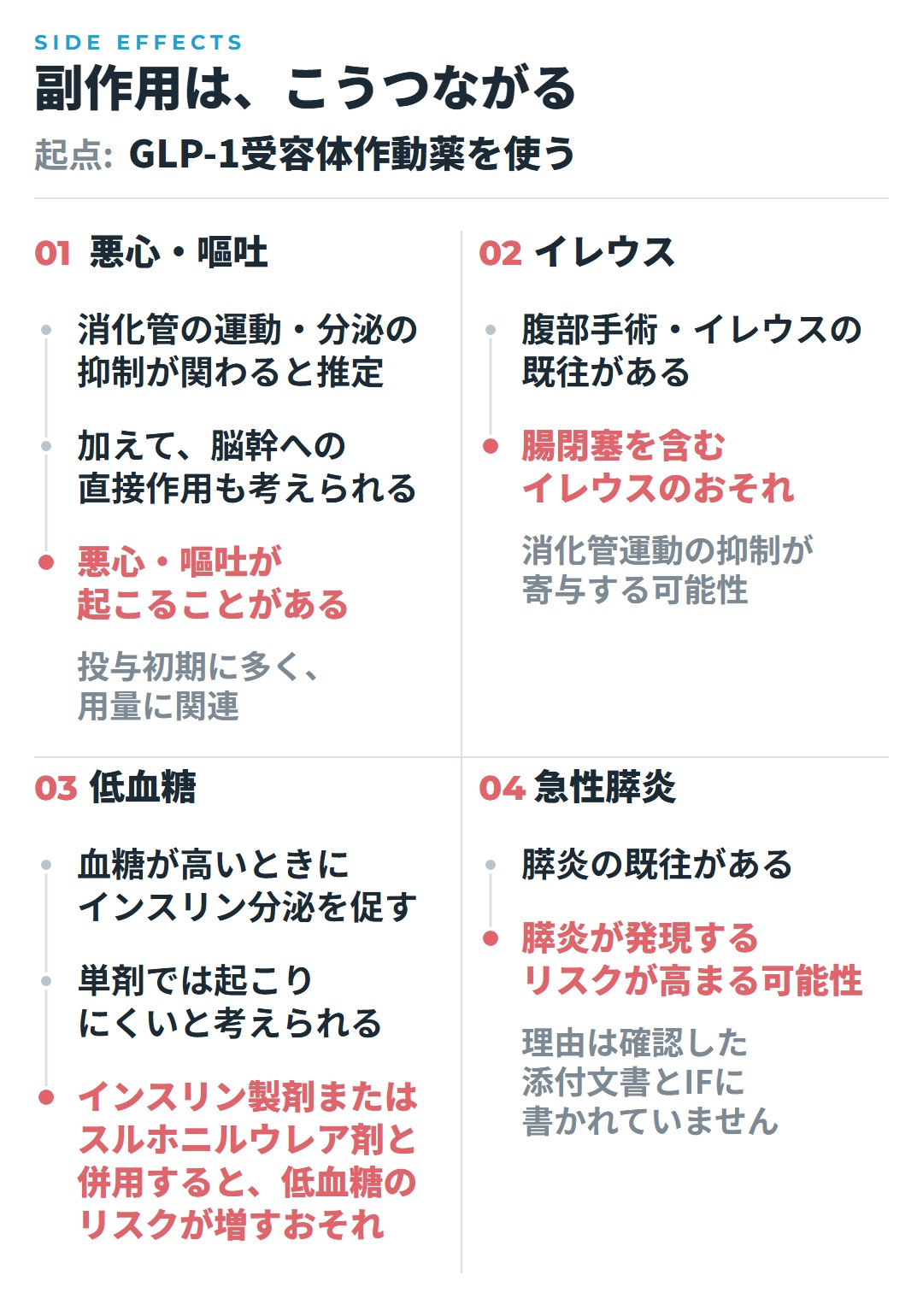 悪心・嘔吐、イレウス、低血糖、急性膵炎が、どの道すじやリスクの条件で起こるか、資料でわかる範囲を並べた図