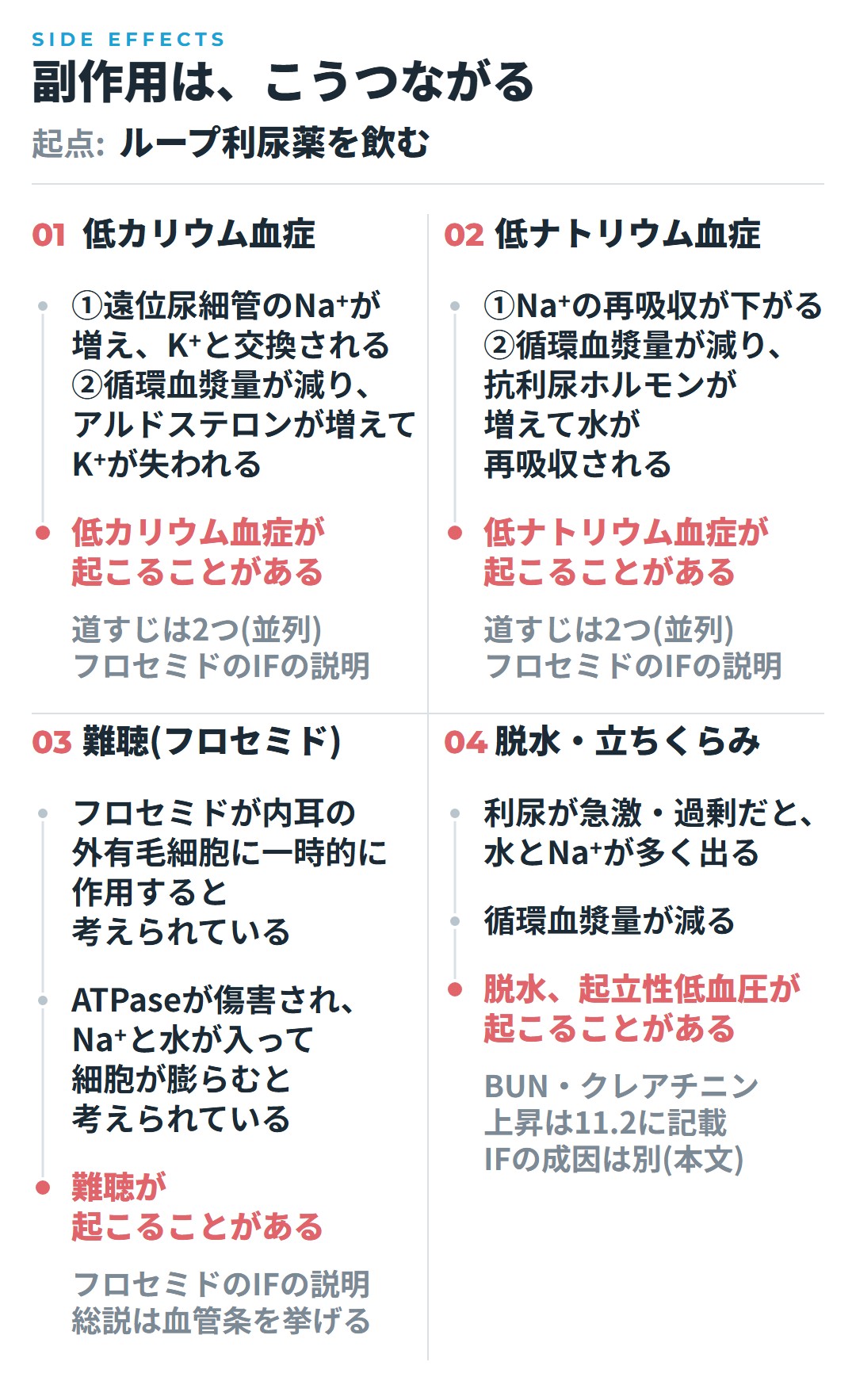 ループ利尿薬を飲んだあとの、低カリウム血症・低ナトリウム血症・難聴・脱水と立ちくらみが起こる道すじを、フロセミドのインタビューフォームの説明などから並べた図