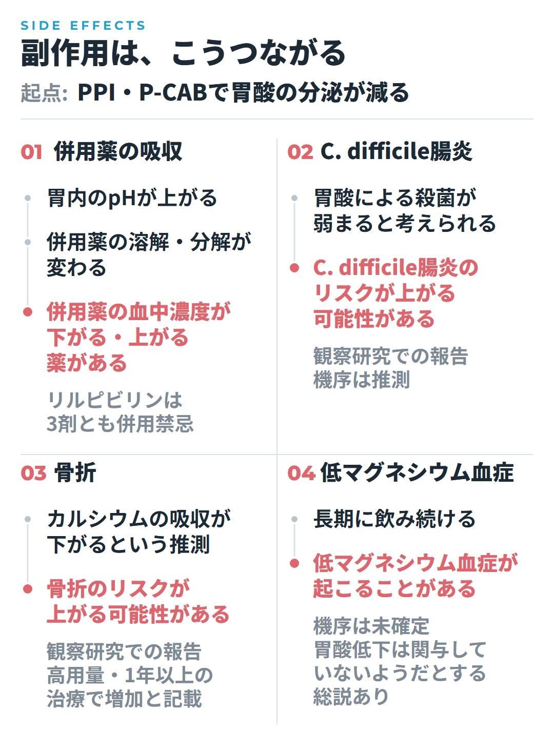 PPI・P-CABで胃酸の分泌が減ることから、併用薬の吸収、C. difficile腸炎、骨折、低マグネシウム血症へつながる道すじの図。併用薬の血中濃度は下がる・上がる薬があり、リルピビリンは3剤とも併用禁忌。C. difficile腸炎と骨折は観察研究でのリスク上昇の報告で機序は推測(骨折は高用量・1年以上の治療で増加と記載)。低マグネシウム血症は長期投与で起こることがあり、機序は未確定で、胃酸低下は関与していないようだとする総説がある