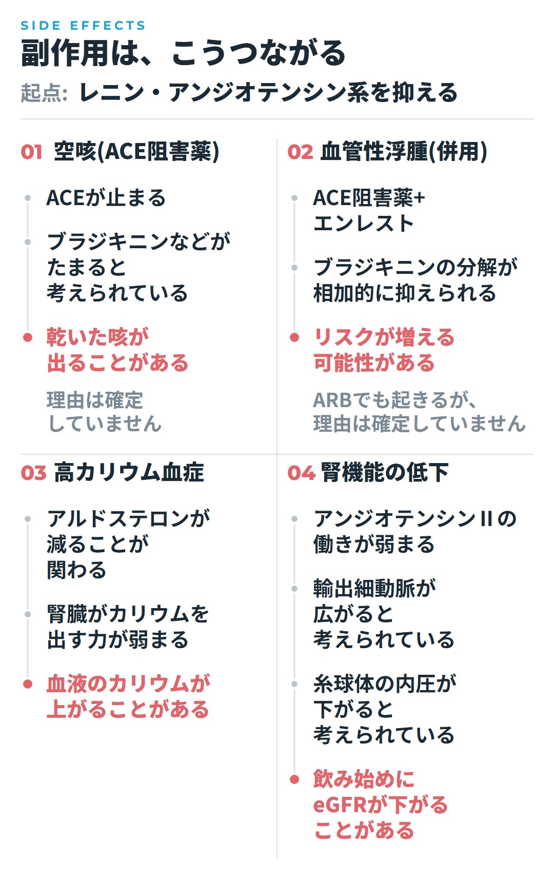 レニン・アンジオテンシン系を抑えると起こりうる副作用の道すじ。ACE阻害薬の空咳は、ACEが止まりブラジキニンなどがたまると考えられるが理由は確定していない。血管性浮腫は、ACE阻害薬とエンレストの併用でブラジキニンの分解が相加的に抑えられリスクが増える可能性がある。ARBでも起きるが理由は確定していない。高カリウム血症はアルドステロンが減ることが関わる道すじ。腎機能の低下は輸出細動脈が広がり糸球体の内圧が下がると考えられている道すじ
