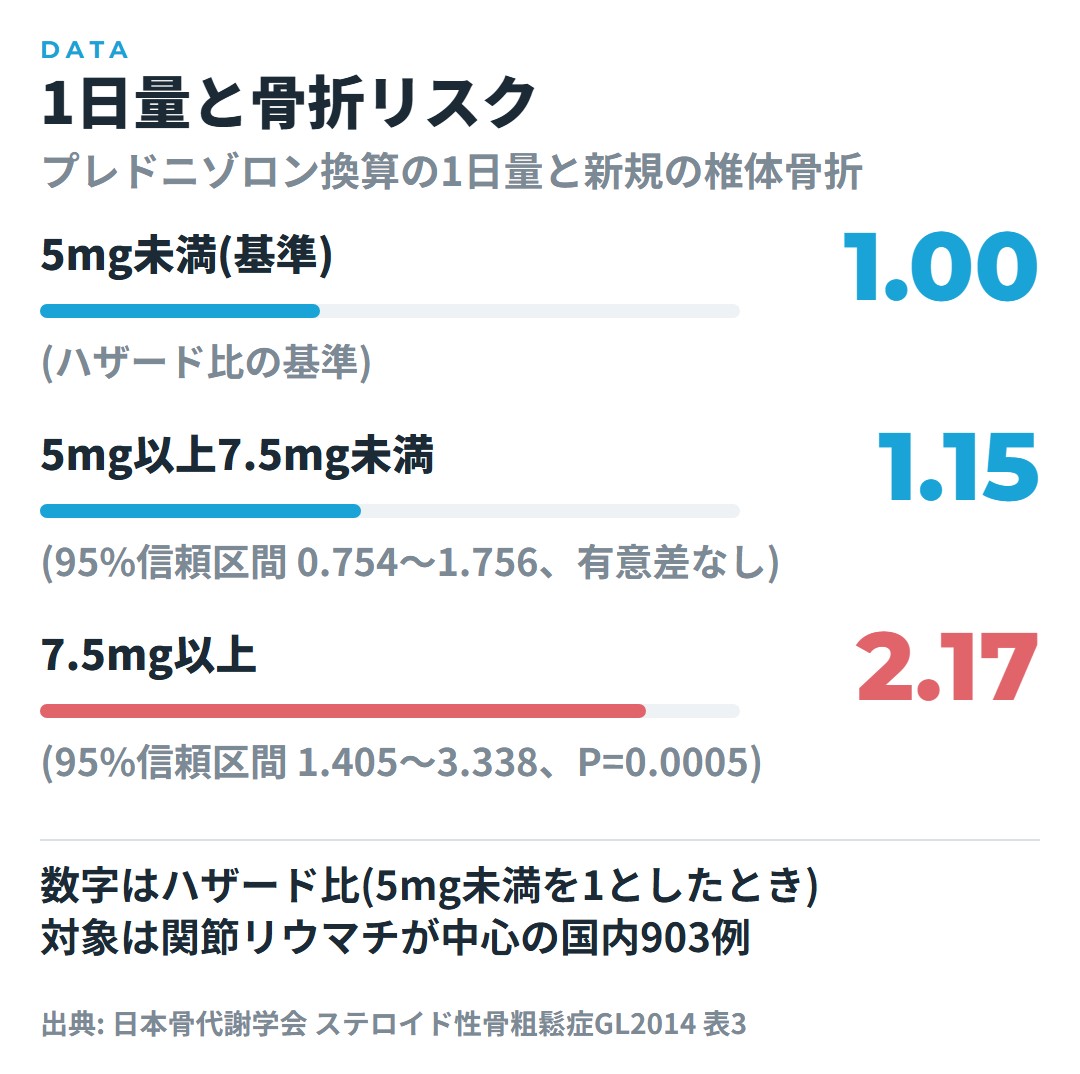 プレドニゾロン換算の1日量が5mg未満を基準にすると、5mg以上7.5mg未満のハザード比は1.15で有意差なし、7.5mg以上は2.17で有意に高いことを示した、関節リウマチが中心の国内903例の新規椎体骨折の解析の図