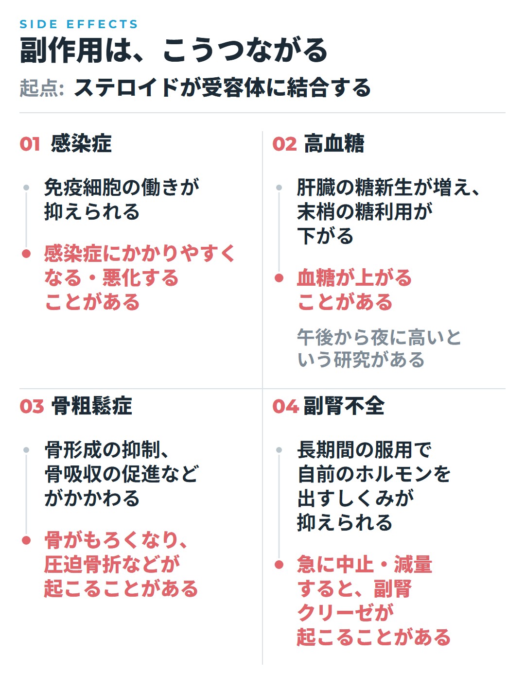 ステロイドが受容体に結合することから、感染症、高血糖、骨粗鬆症、副腎不全へつながる道すじの図。感染症は免疫細胞の働きの抑制、高血糖は肝臓の糖新生の増加と末梢の糖利用の低下、骨粗鬆症は骨形成の抑制と骨吸収の促進など、副腎不全は長期の服用で自前のホルモンを出すしくみが抑えられ、急に中止・減量すると副腎クリーゼが起こることから。副作用の箱には「ことがある」の限定語つき