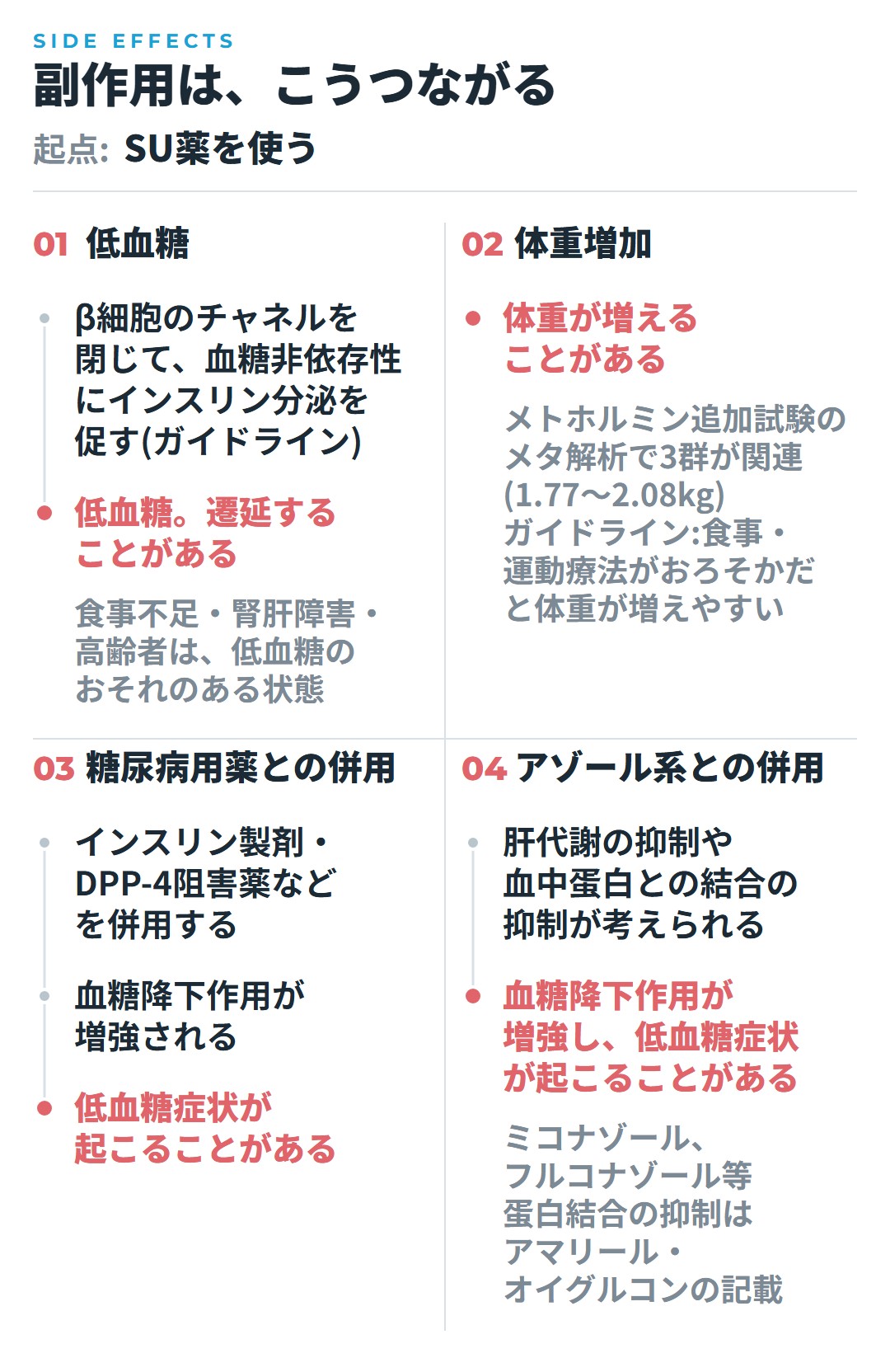 SU薬を使うと、チャネルが閉じて血糖非依存性(ガイドライン)にインスリン分泌が促され、低血糖が起こり遷延することがある道すじ、体重が増えることがある道すじ(メトホルミン追加試験のメタ解析で関連、ガイドラインは食事・運動療法がおろそかだと増えやすいとする)、糖尿病用薬との併用で血糖降下作用が増強して低血糖症状が起こることがある道すじ、アゾール系抗真菌剤との併用で肝代謝や血中蛋白との結合が抑制されて低血糖症状が起こることがある道すじ(蛋白結合の抑制はアマリールとオイグルコンの記載)を並べた図