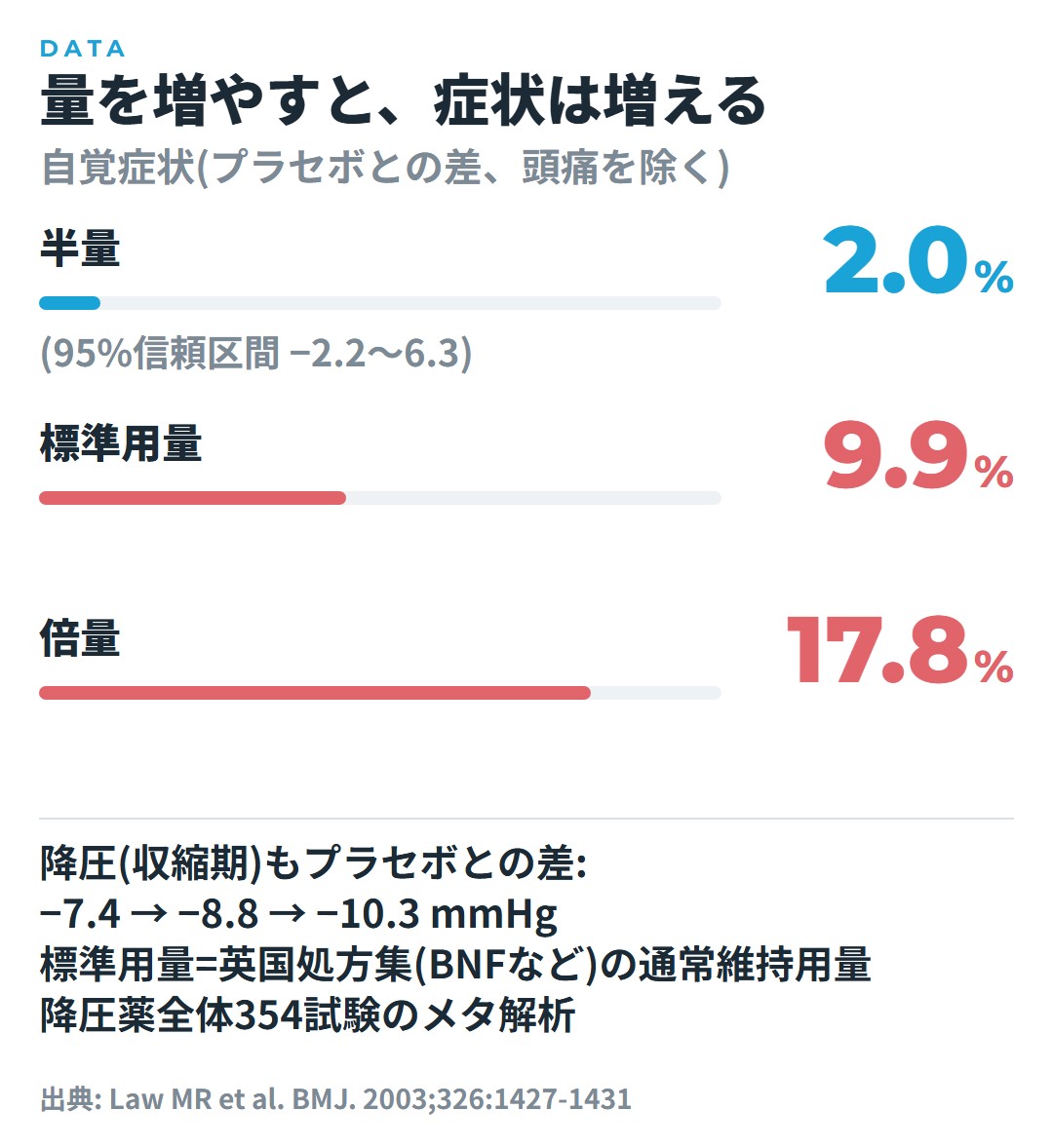 チアジド系で、標準用量の半量・標準用量・倍量にしたときの自覚症状の増え方を、プラセボとの差で示した棒グラフ
